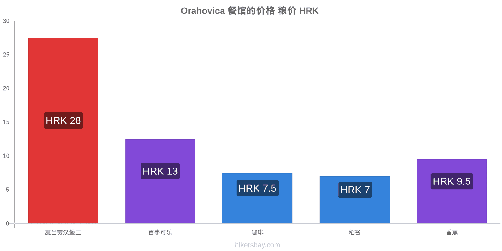 Orahovica 价格变动 hikersbay.com