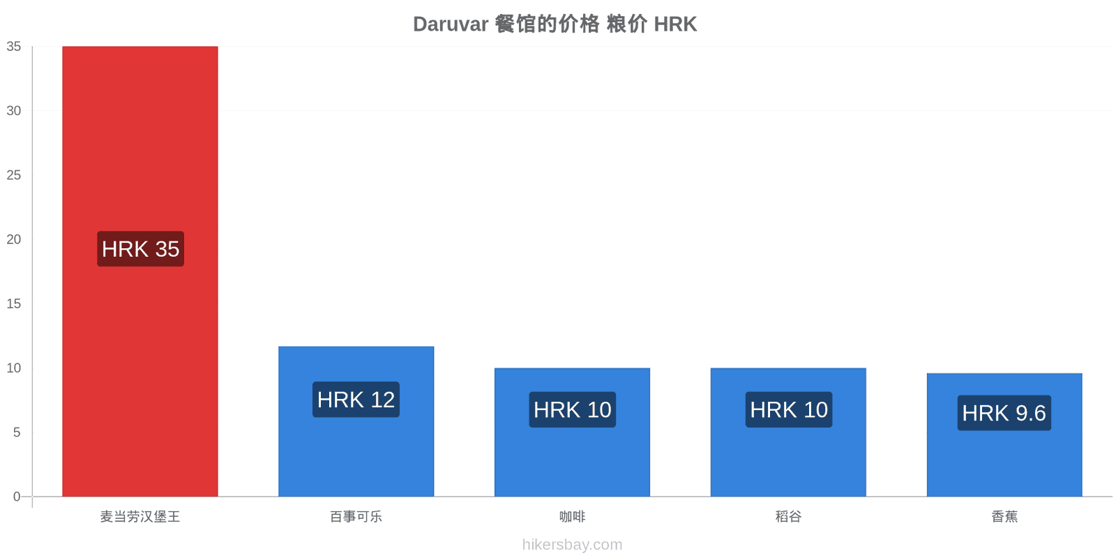 Daruvar 价格变动 hikersbay.com