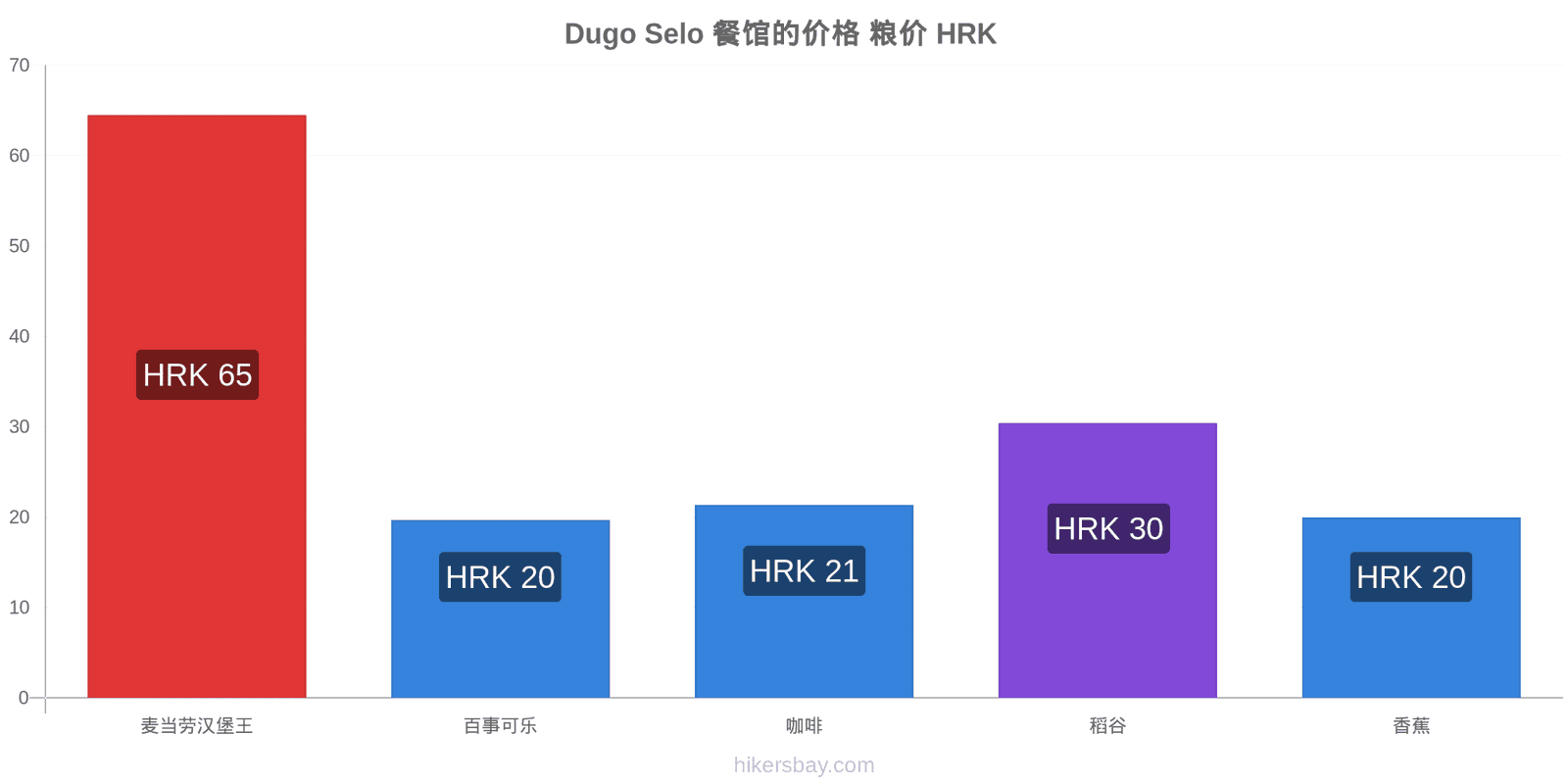 Dugo Selo 价格变动 hikersbay.com