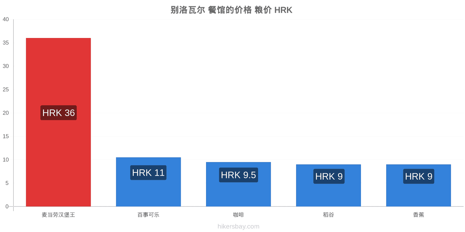 别洛瓦尔 价格变动 hikersbay.com