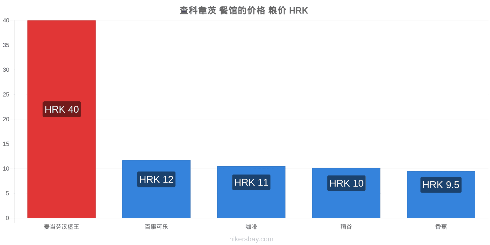 查科韋茨 价格变动 hikersbay.com