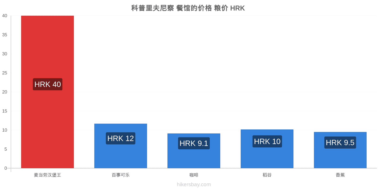 科普里夫尼察 价格变动 hikersbay.com