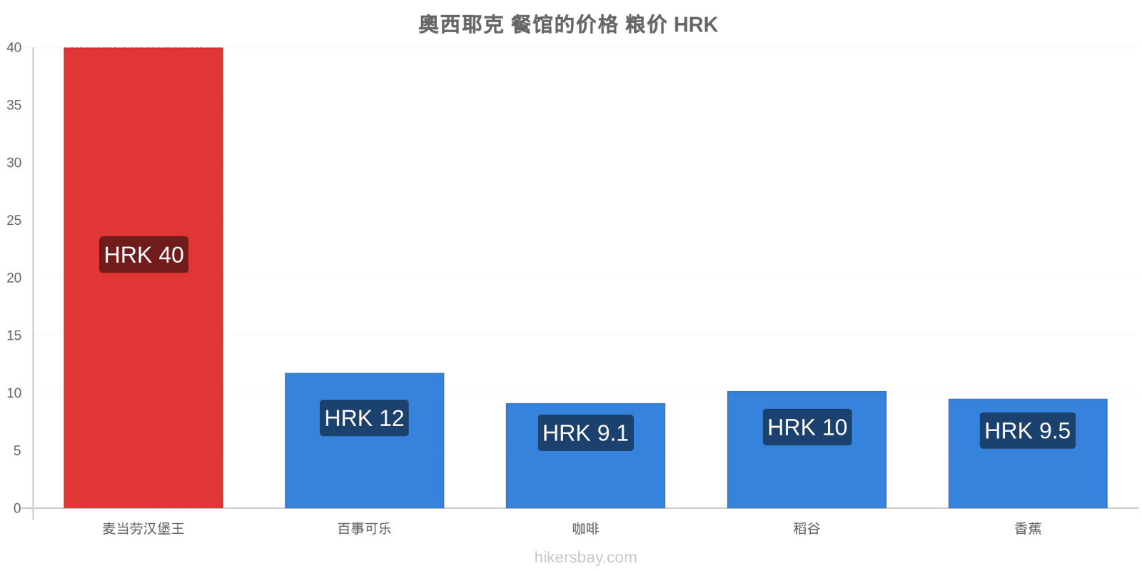 奧西耶克 价格变动 hikersbay.com