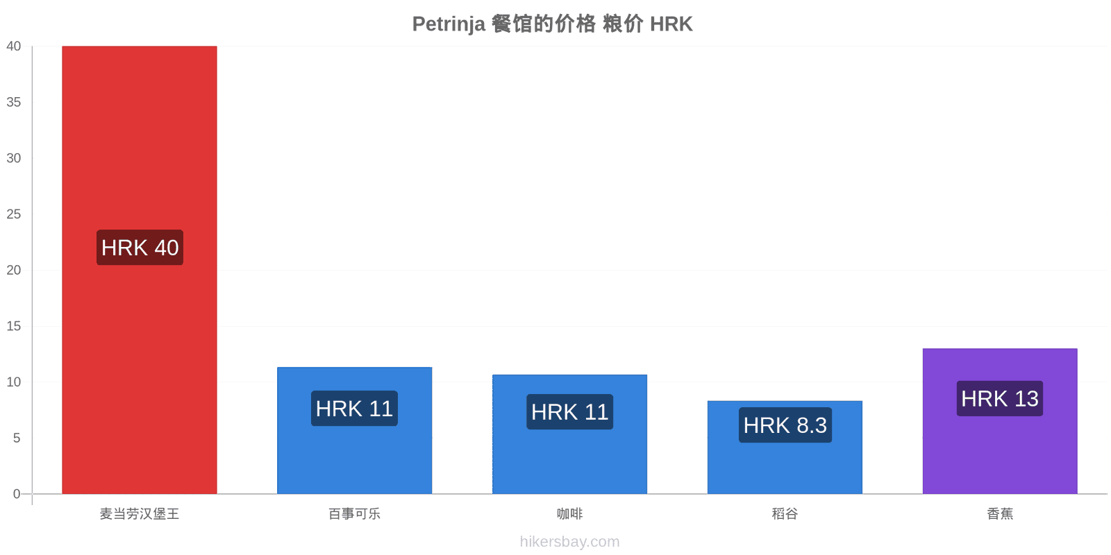 Petrinja 价格变动 hikersbay.com