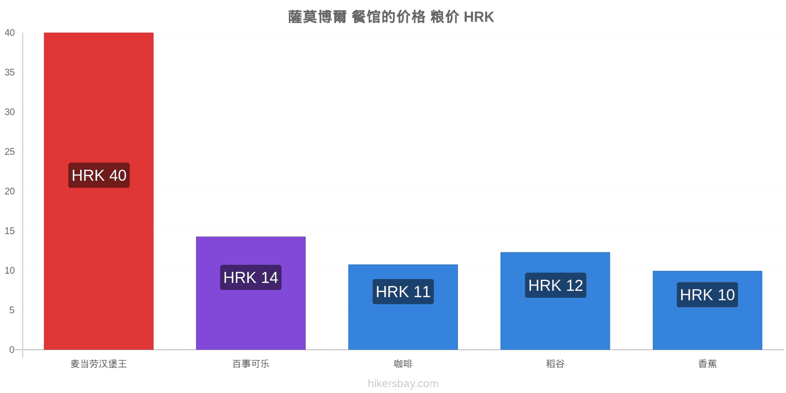 薩莫博爾 价格变动 hikersbay.com