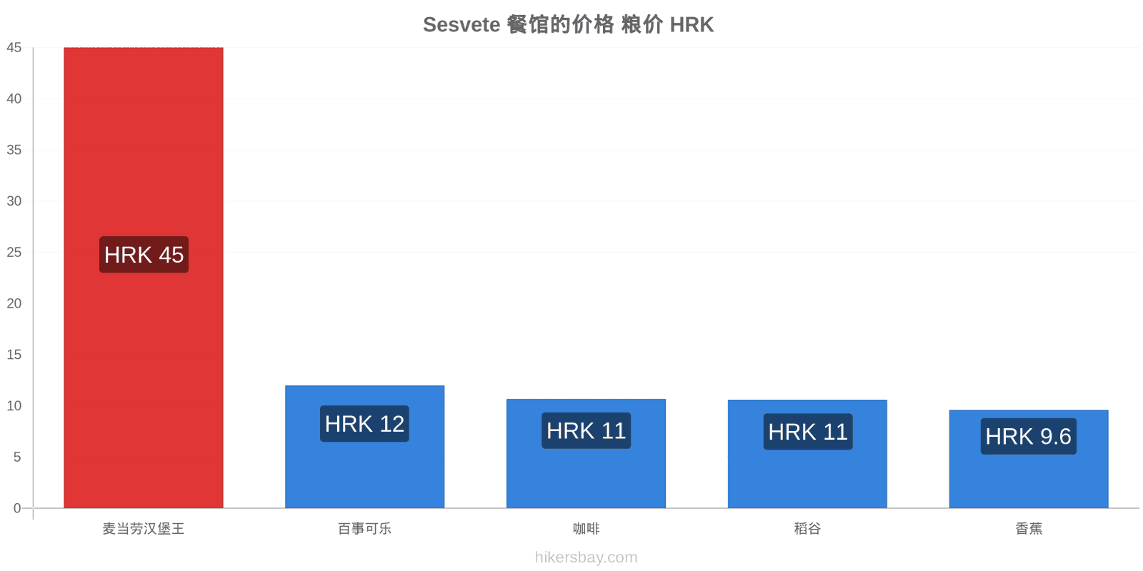 Sesvete 价格变动 hikersbay.com