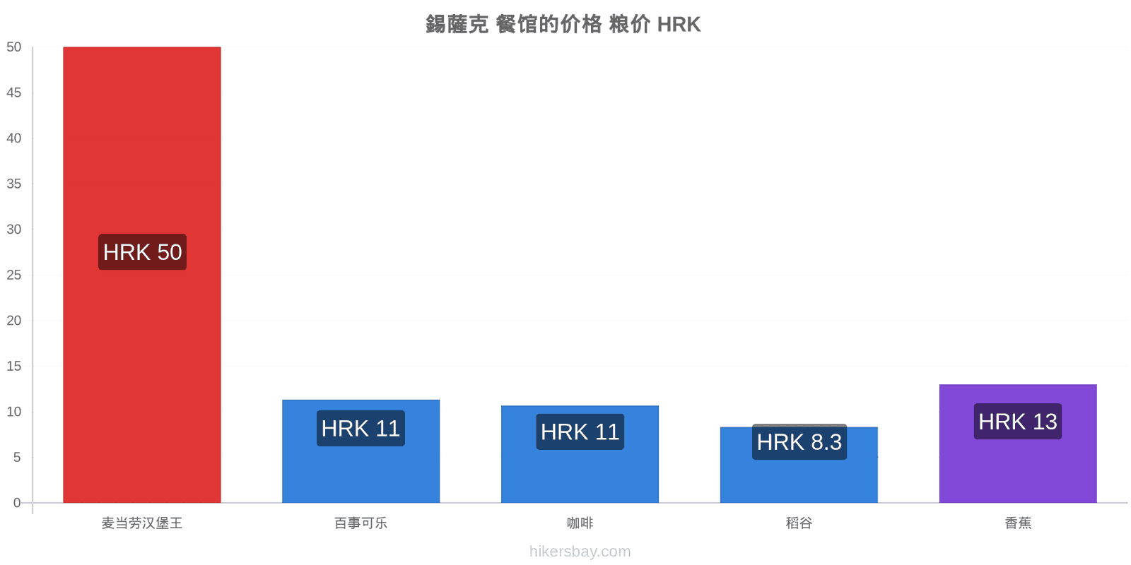 錫薩克 价格变动 hikersbay.com