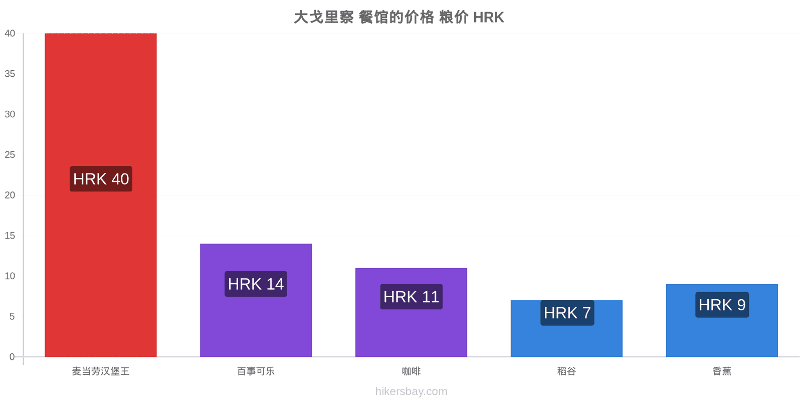 大戈里察 价格变动 hikersbay.com