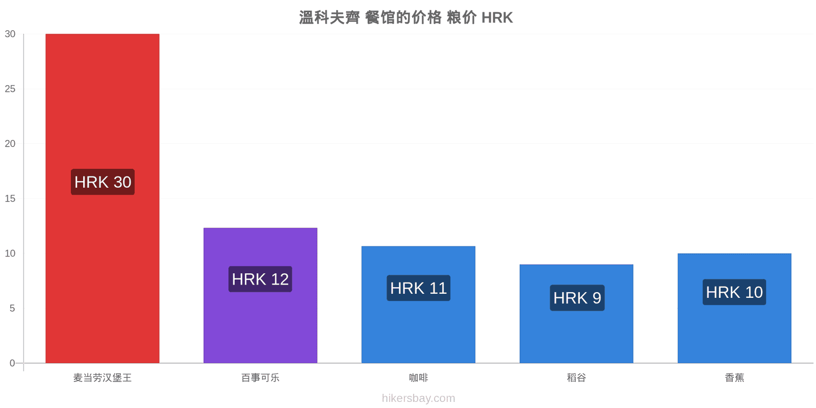 溫科夫齊 价格变动 hikersbay.com