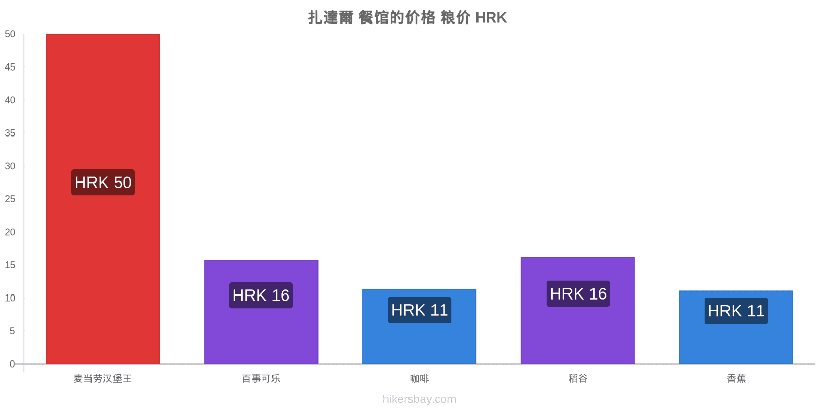 扎達爾 价格变动 hikersbay.com