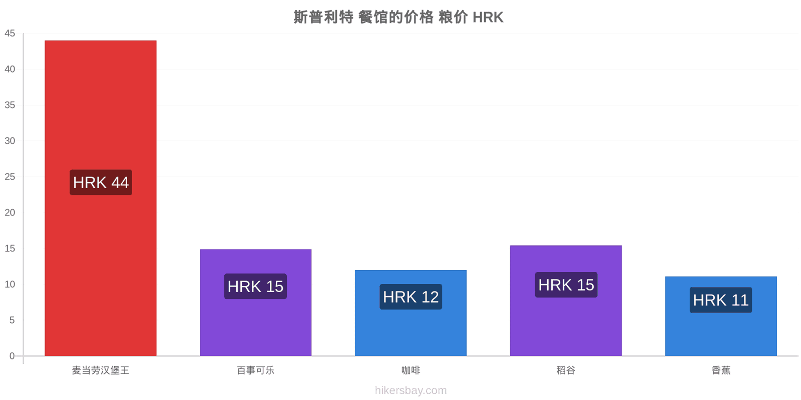 斯普利特 价格变动 hikersbay.com