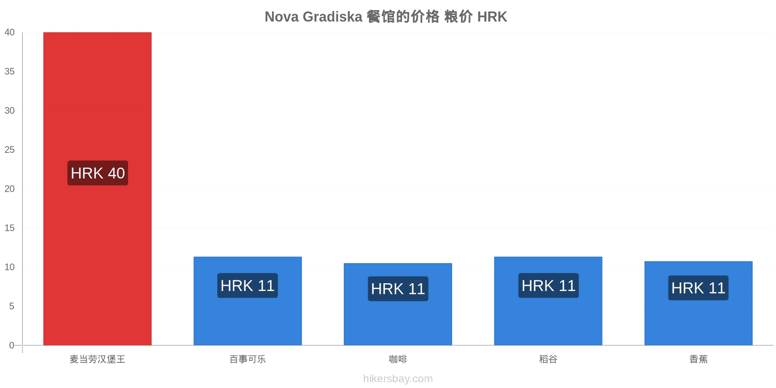 Nova Gradiska 价格变动 hikersbay.com