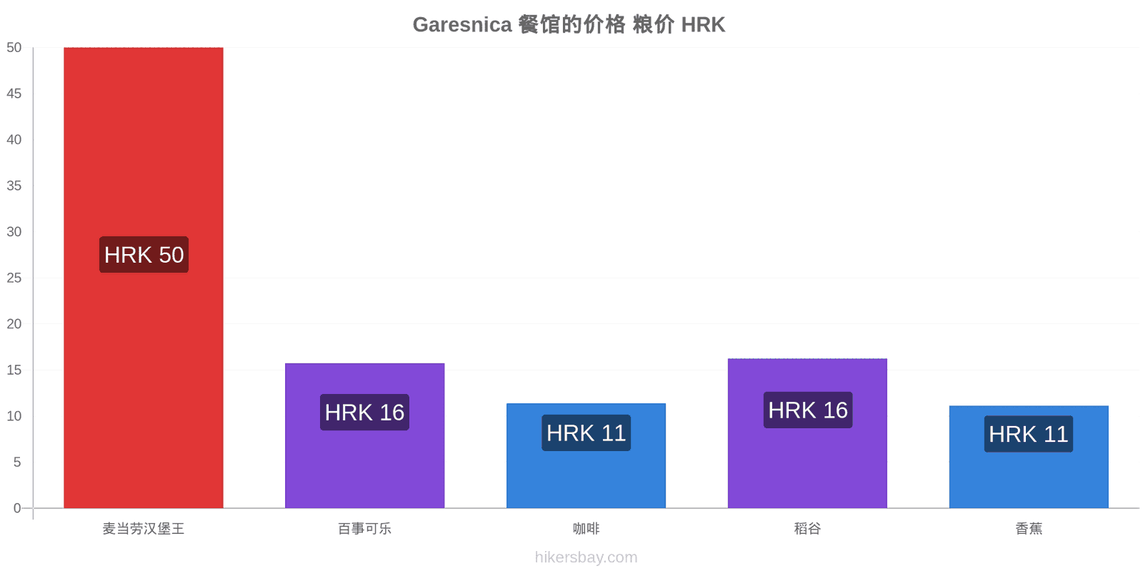 Garesnica 价格变动 hikersbay.com