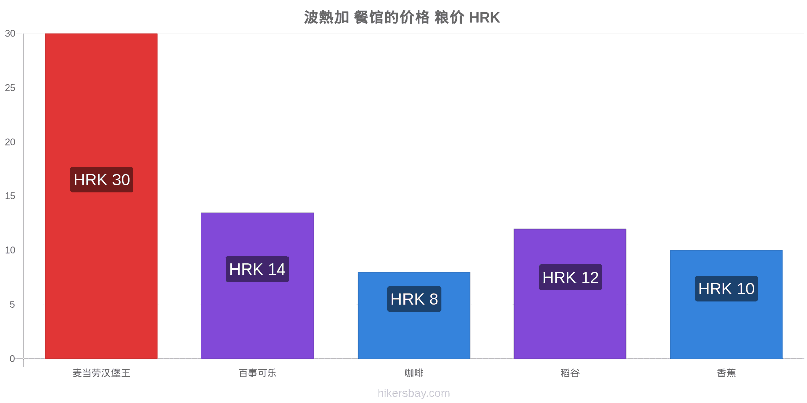 波熱加 价格变动 hikersbay.com