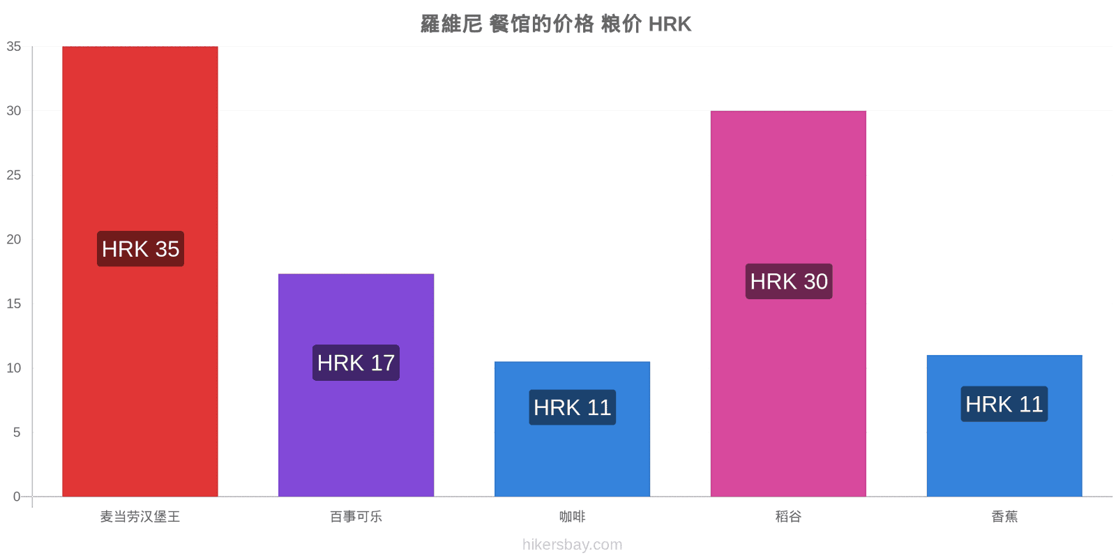 羅維尼 价格变动 hikersbay.com