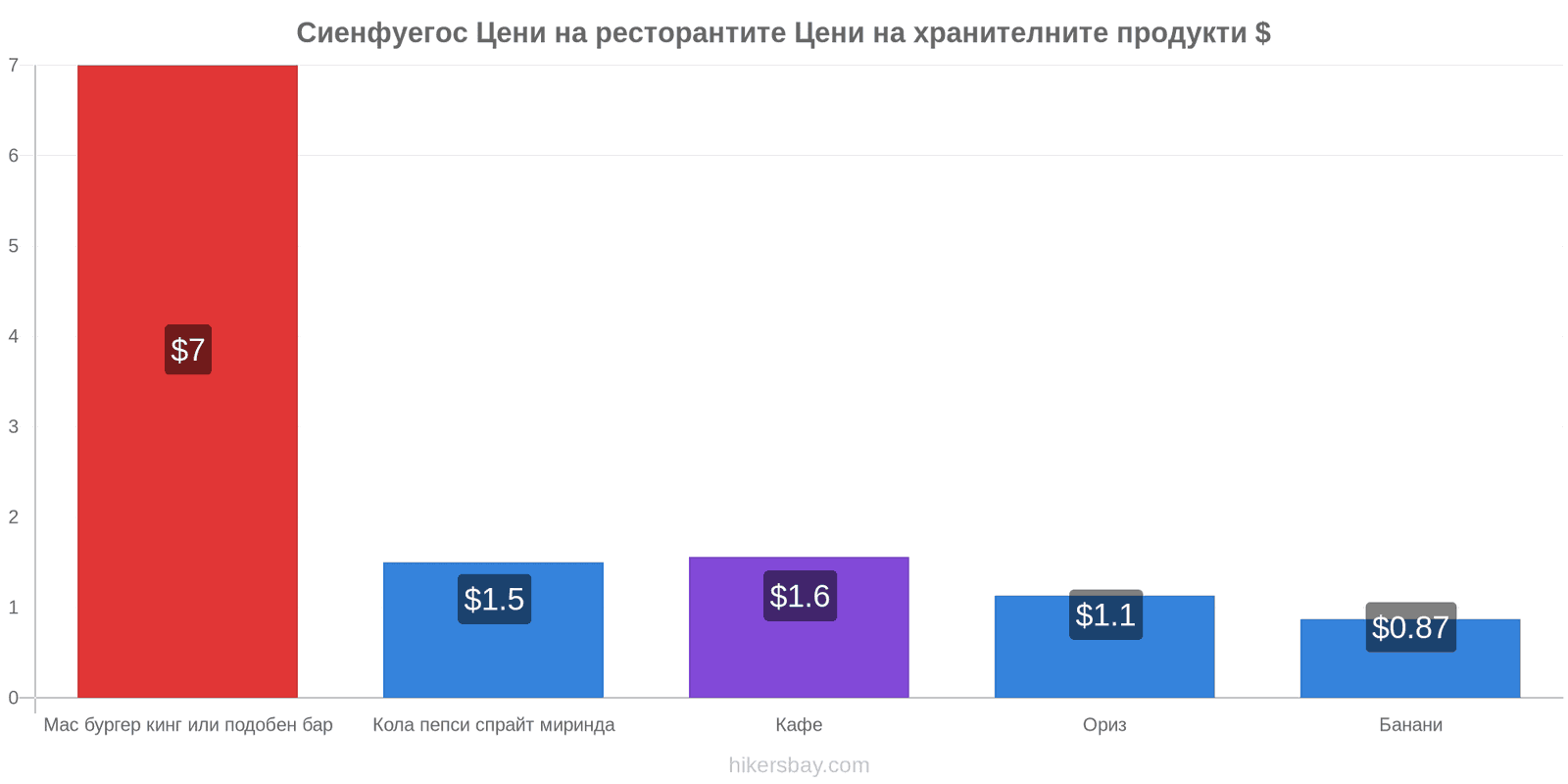 Сиенфуегос промени в цените hikersbay.com