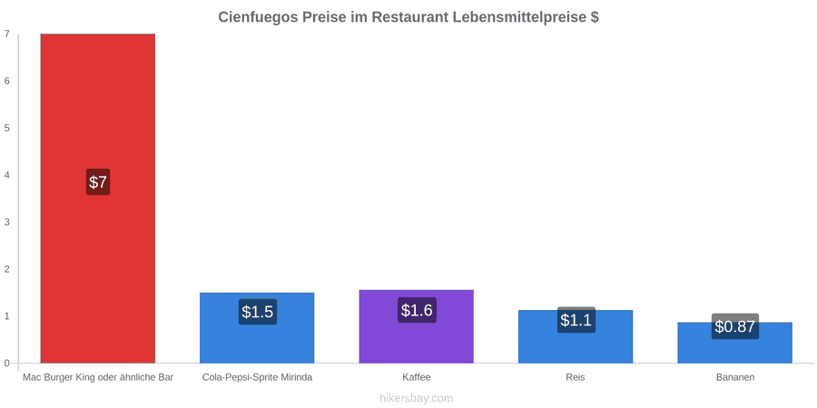 Cienfuegos Preisänderungen hikersbay.com