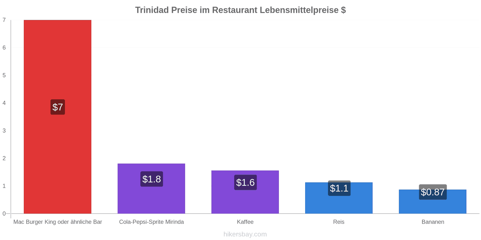 Trinidad Preisänderungen hikersbay.com