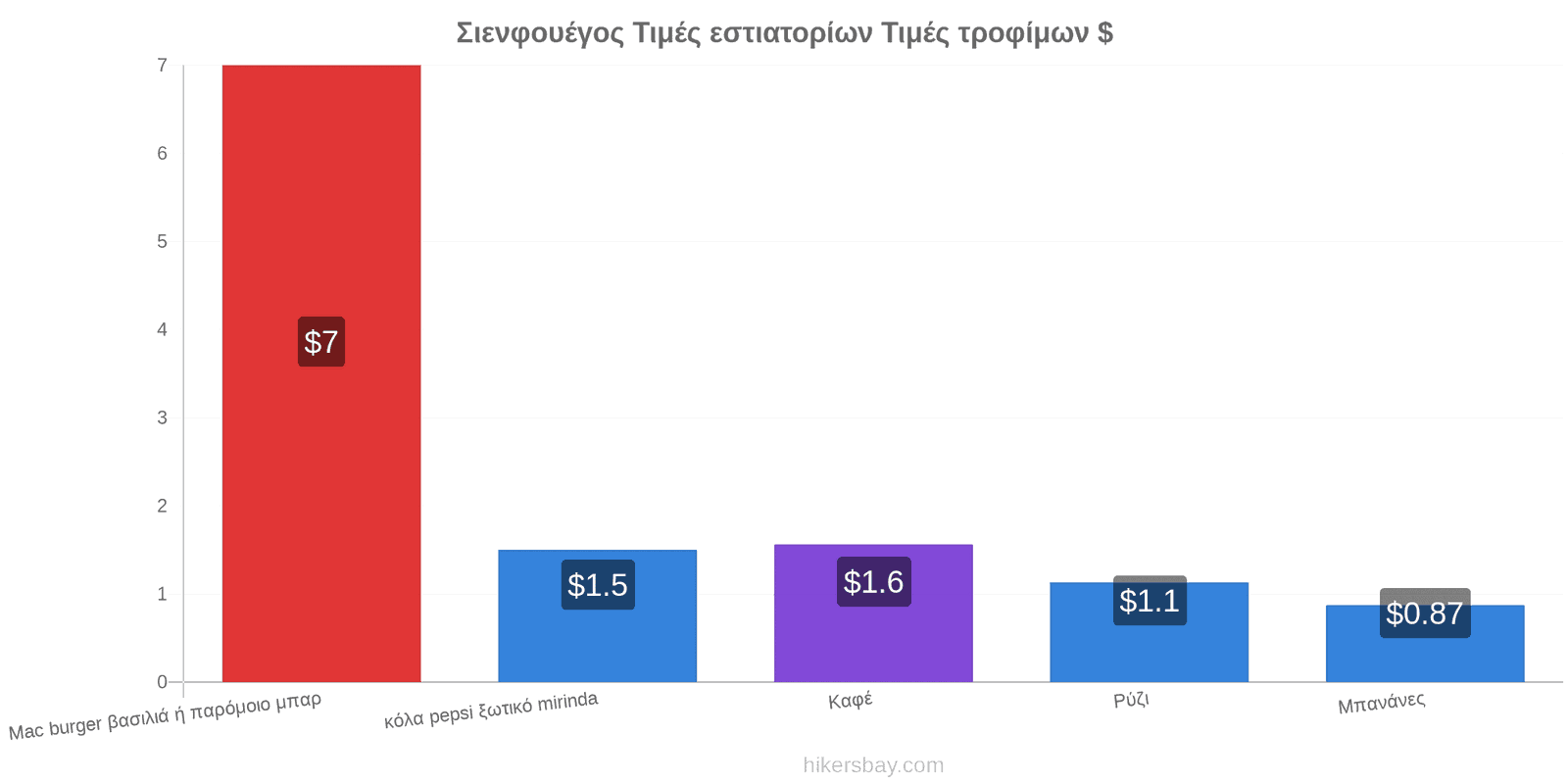 Σιενφουέγος αλλαγές τιμών hikersbay.com