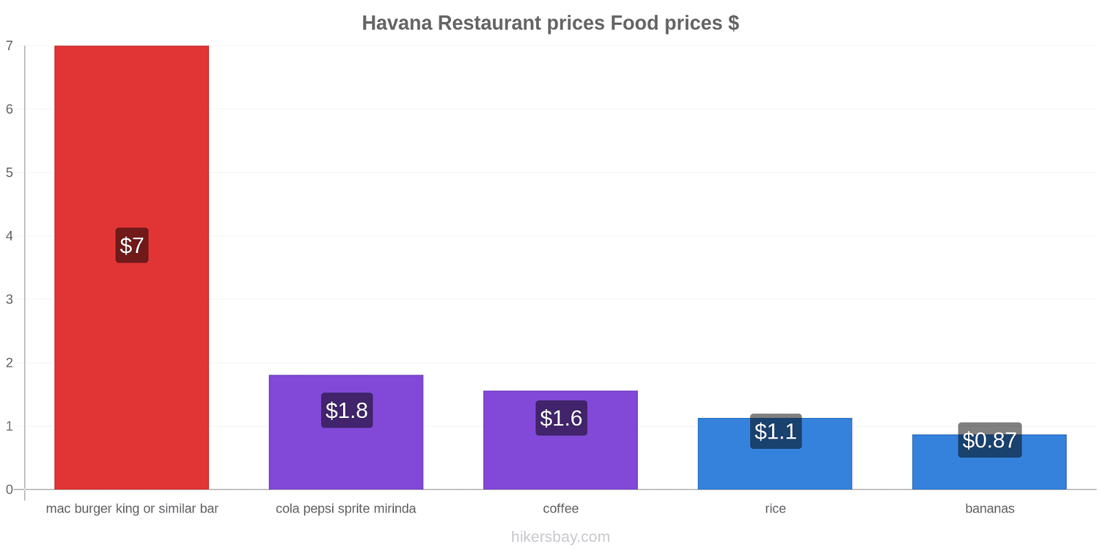 Havana price changes hikersbay.com
