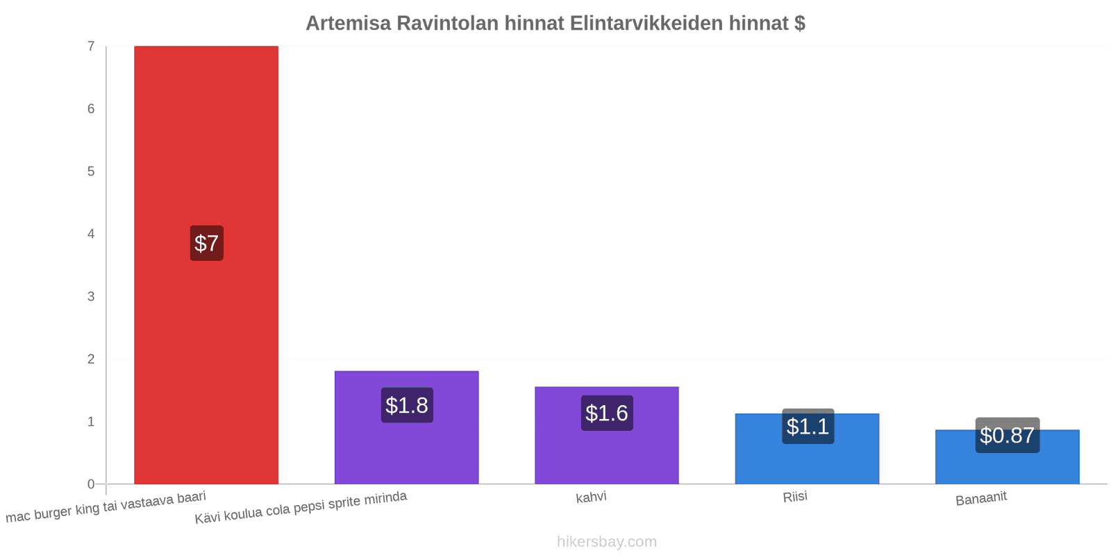 Artemisa hintojen muutokset hikersbay.com