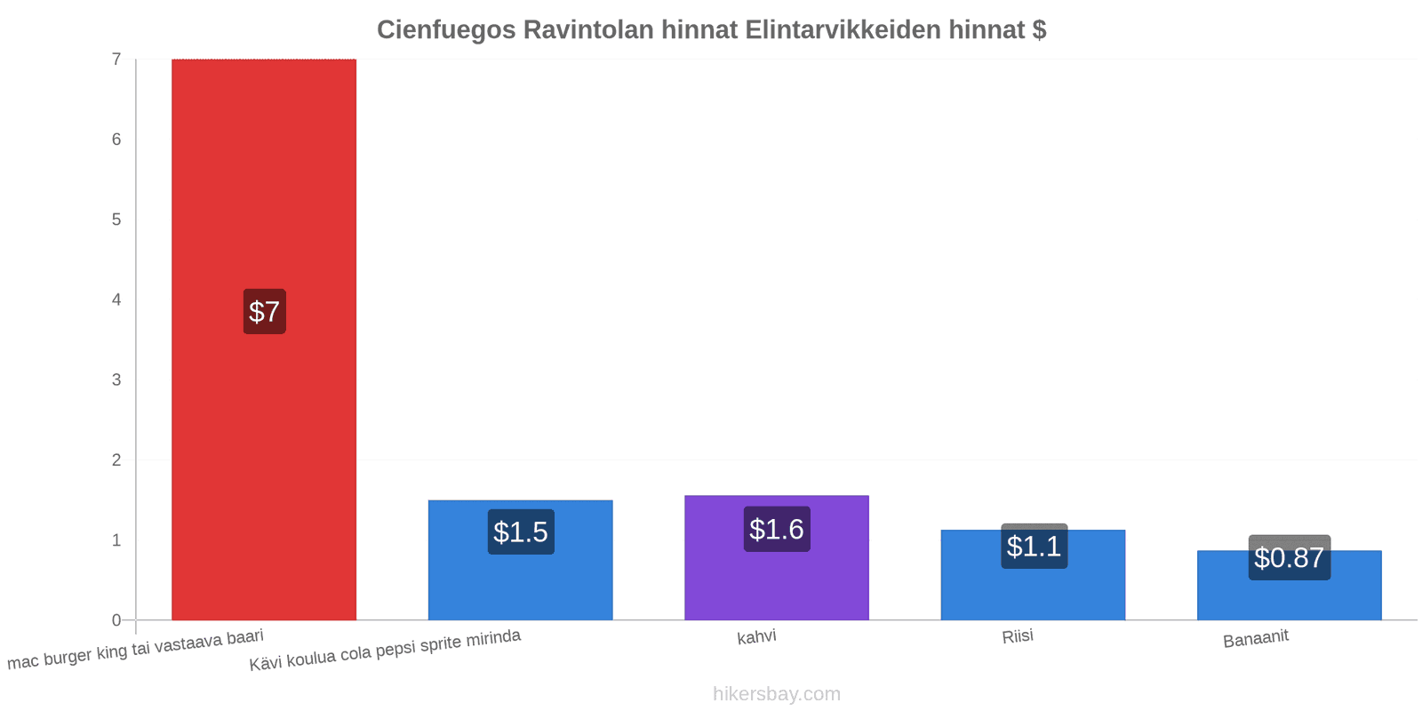 Cienfuegos hintojen muutokset hikersbay.com