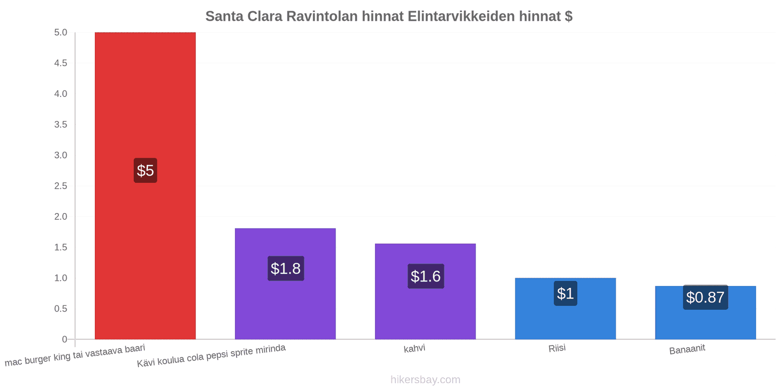 Santa Clara hintojen muutokset hikersbay.com