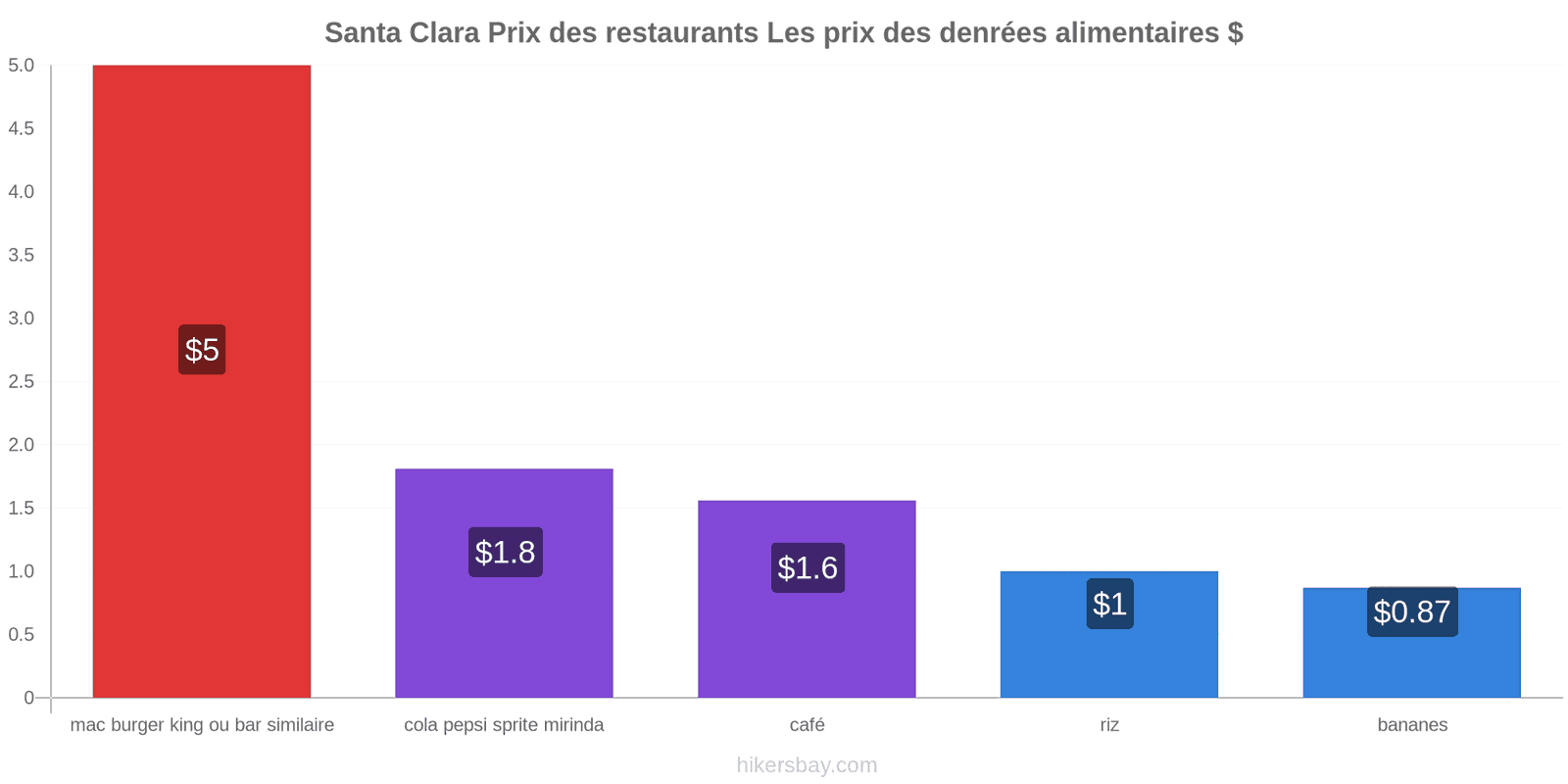 Santa Clara changements de prix hikersbay.com