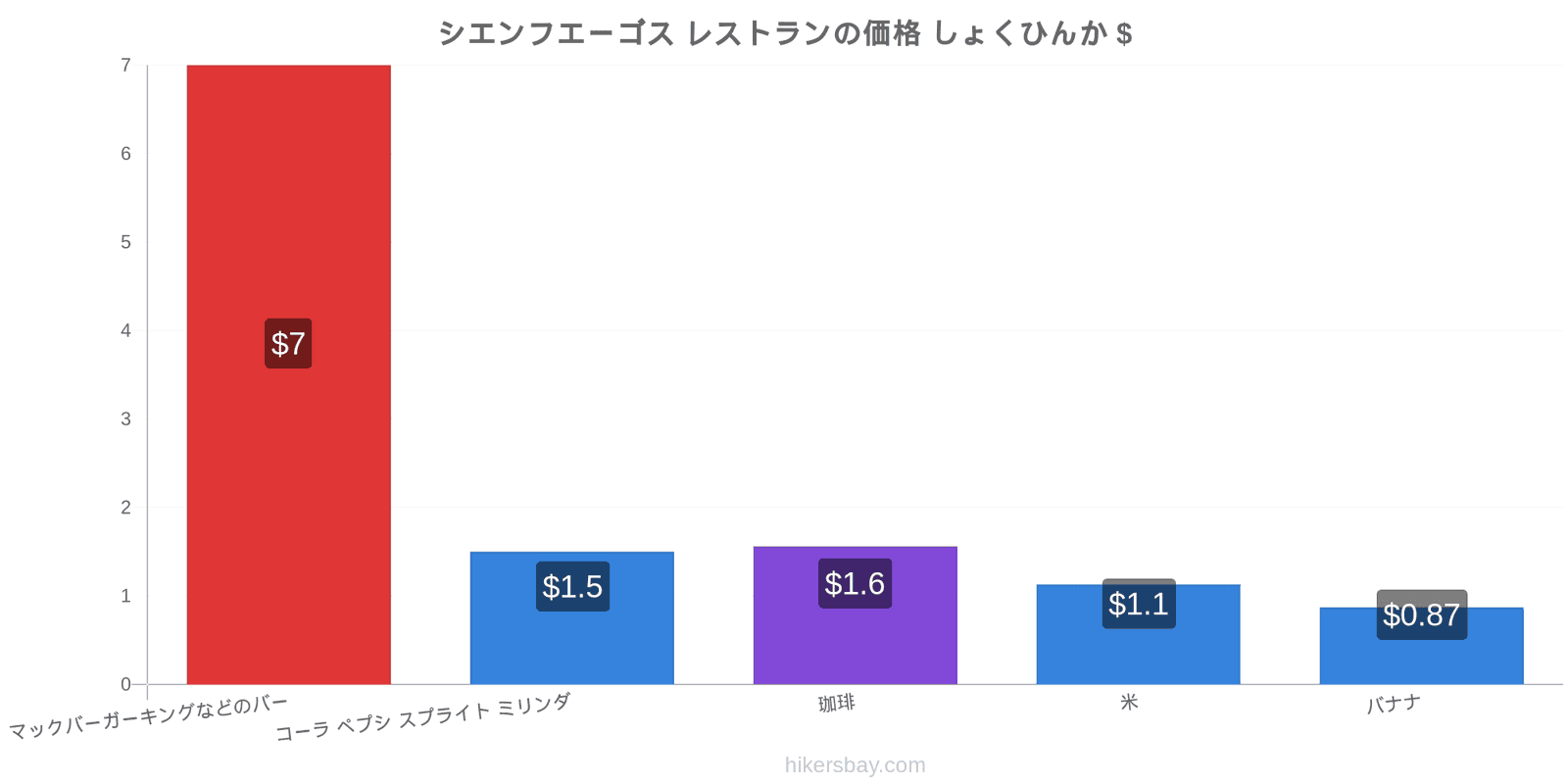 シエンフエーゴス 価格の変更 hikersbay.com