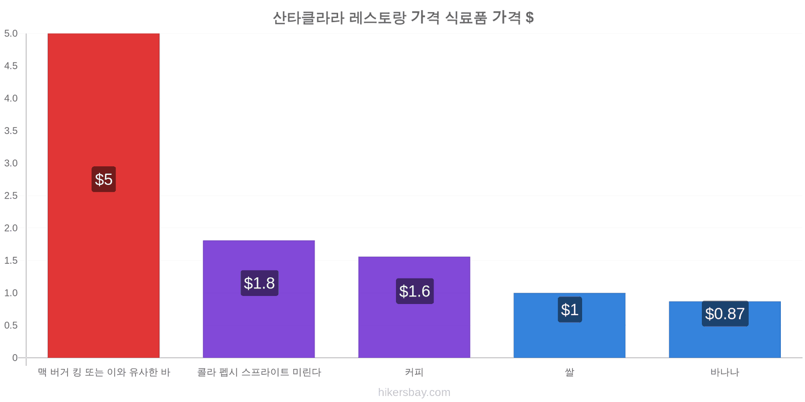 산타클라라 가격 변동 hikersbay.com