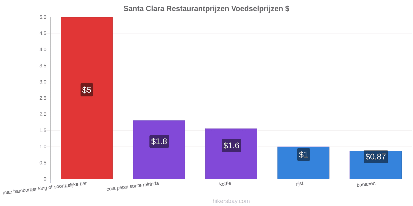 Santa Clara prijswijzigingen hikersbay.com