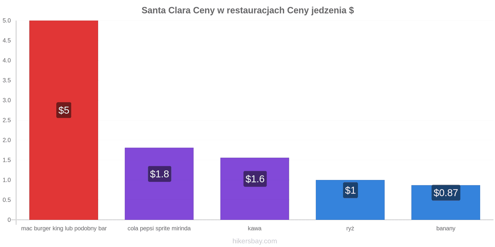 Santa Clara zmiany cen hikersbay.com