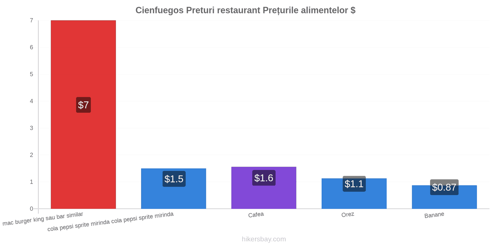 Cienfuegos schimbări de prețuri hikersbay.com