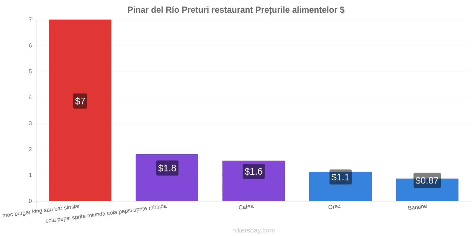 Pinar del Río schimbări de prețuri hikersbay.com