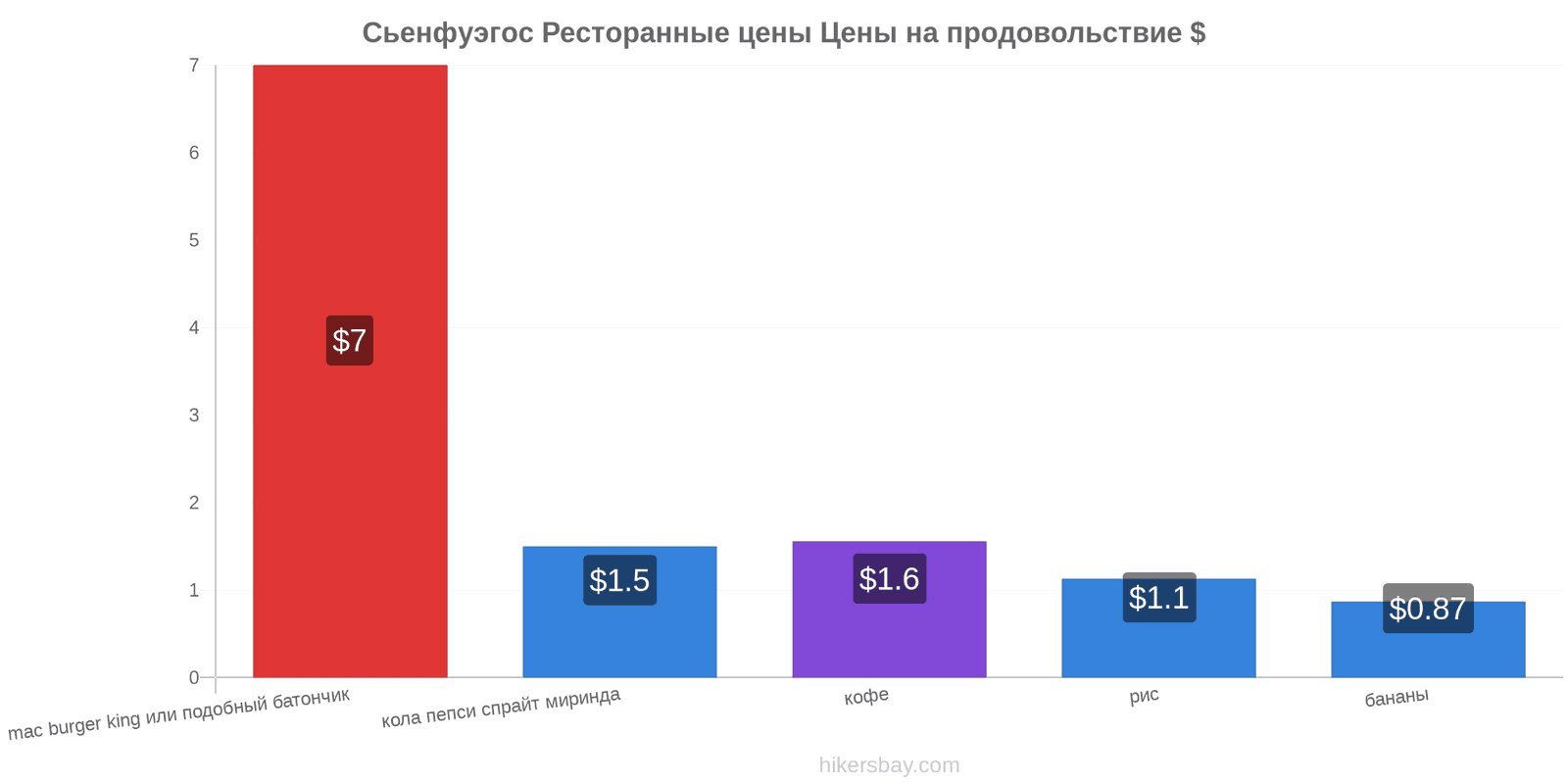 Сьенфуэгос изменения цен hikersbay.com