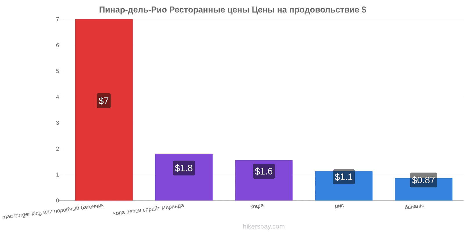 Пинар-дель-Рио изменения цен hikersbay.com