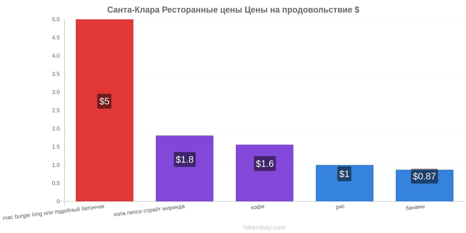 Санта-Клара изменения цен hikersbay.com