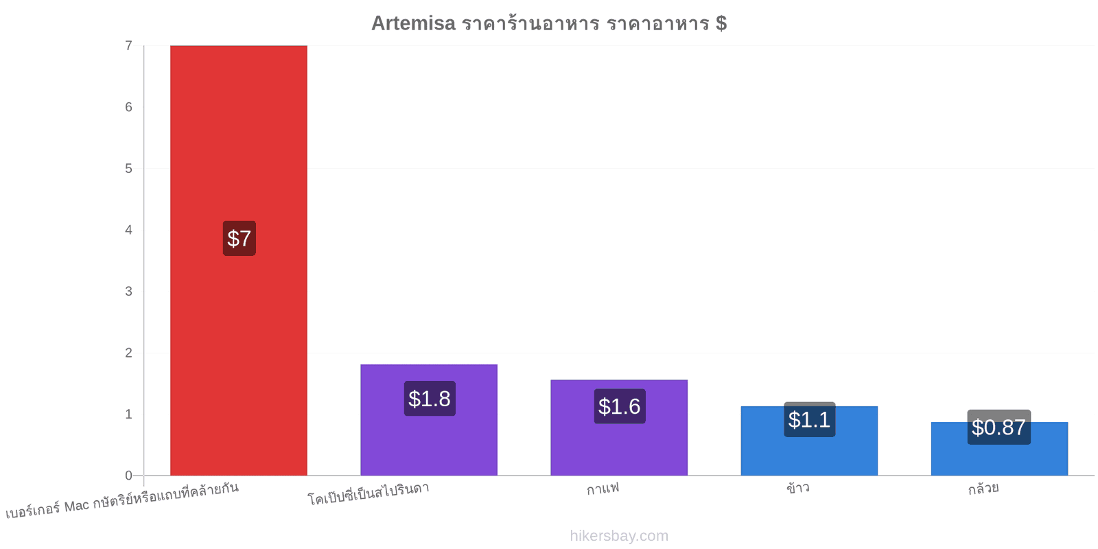 Artemisa การเปลี่ยนแปลงราคา hikersbay.com