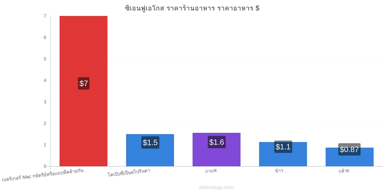 ซิเอนฟูเอโกส การเปลี่ยนแปลงราคา hikersbay.com