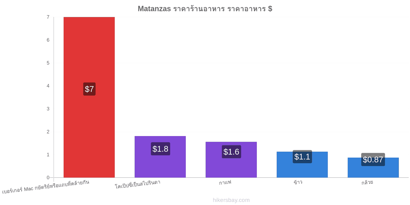 Matanzas การเปลี่ยนแปลงราคา hikersbay.com