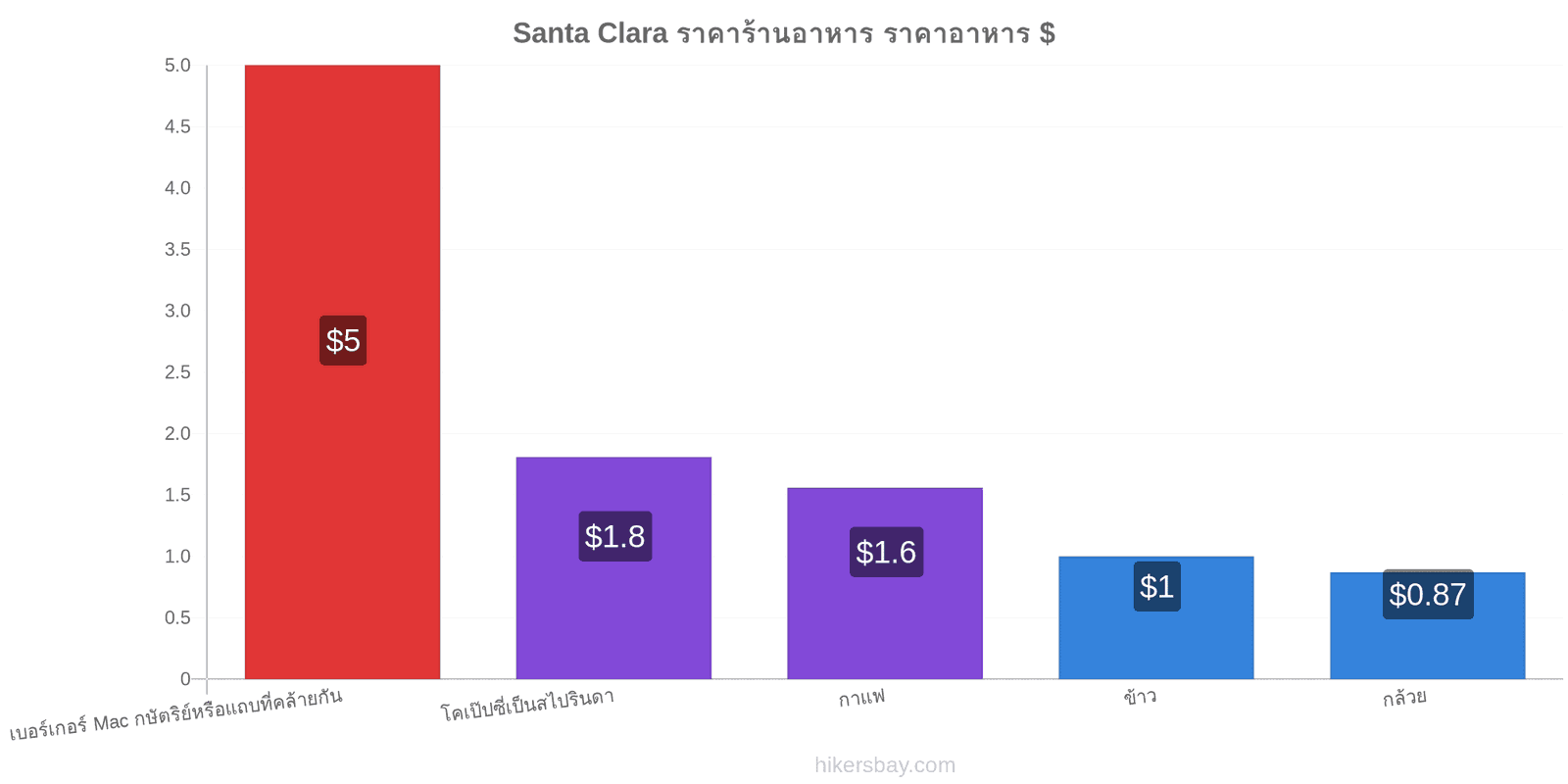 Santa Clara การเปลี่ยนแปลงราคา hikersbay.com