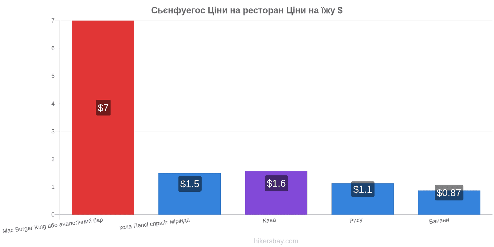 Сьєнфуегос зміни цін hikersbay.com