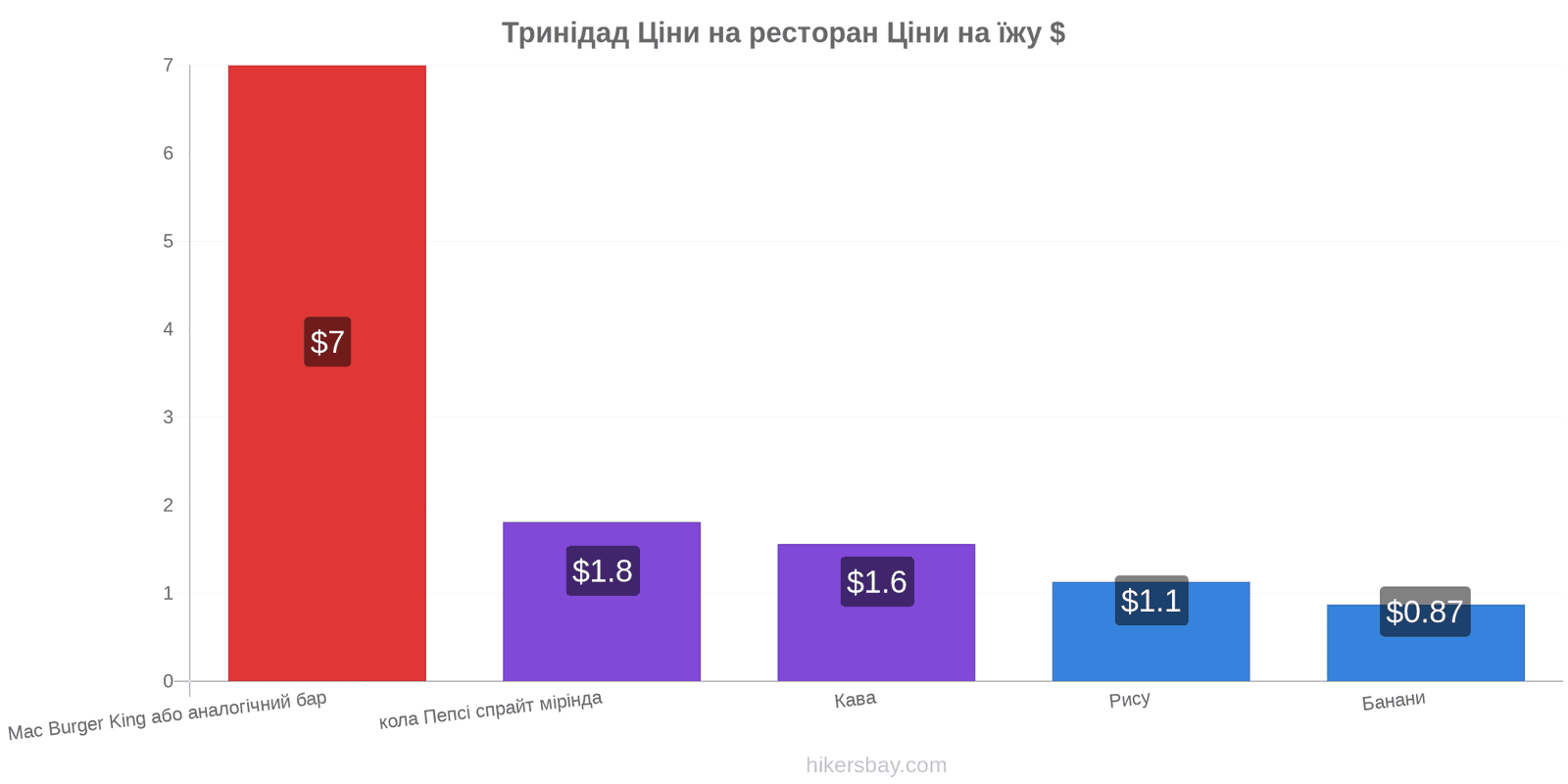 Тринідад зміни цін hikersbay.com