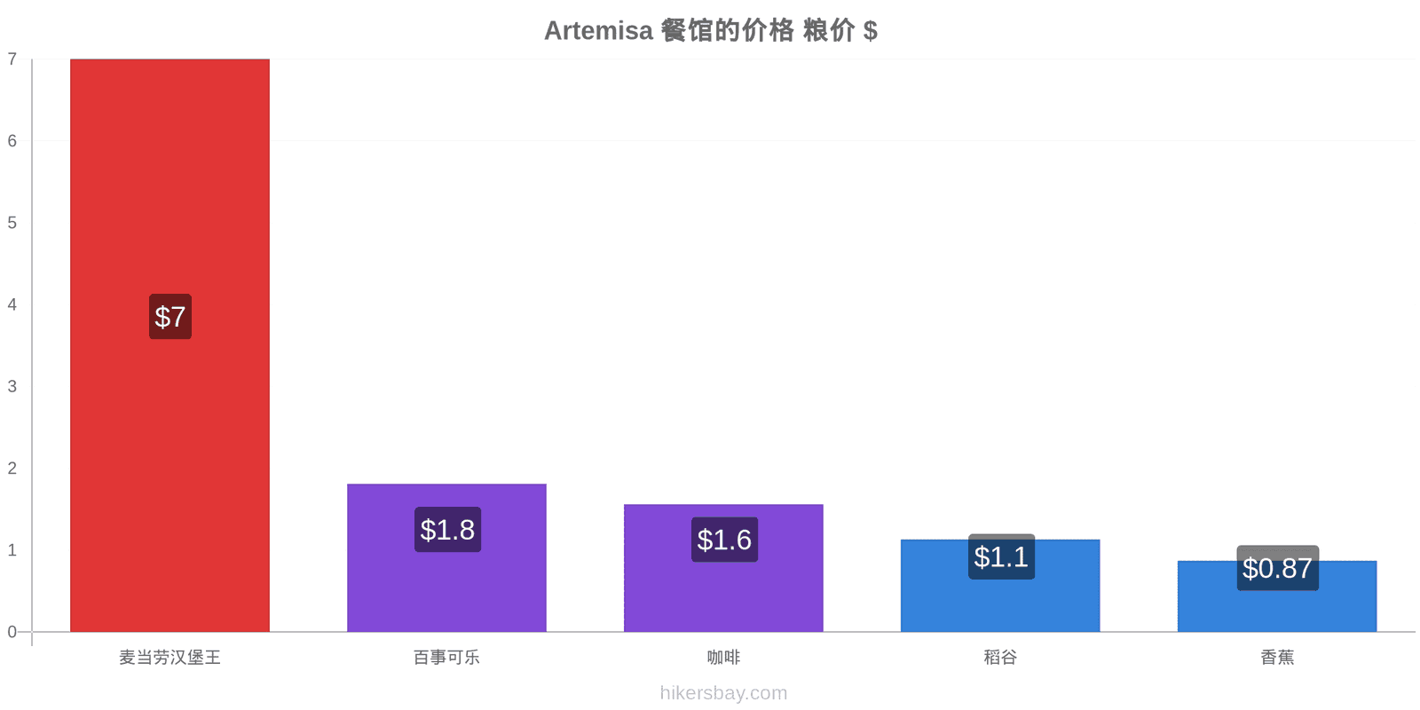 Artemisa 价格变动 hikersbay.com