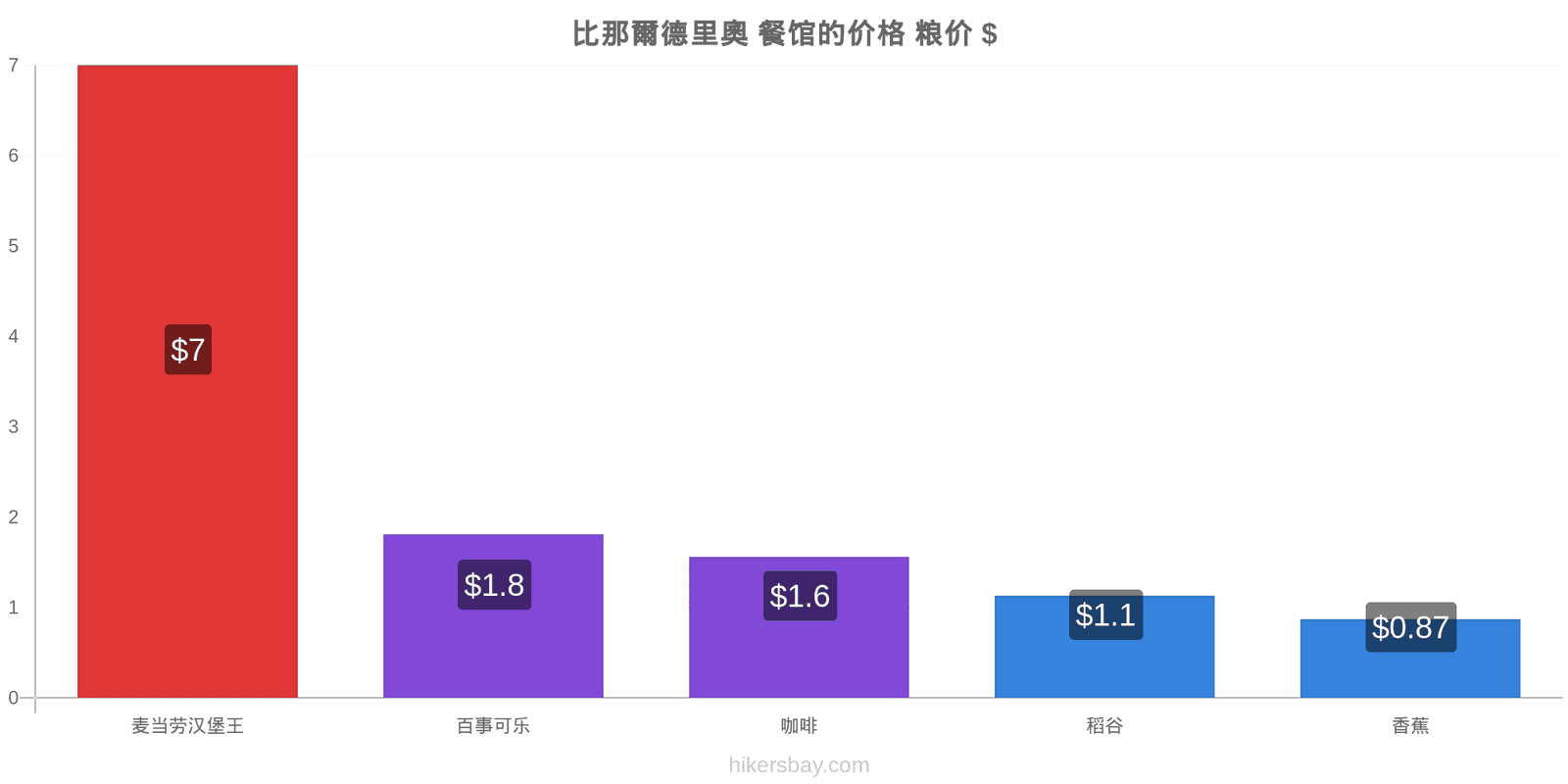 比那爾德里奧 价格变动 hikersbay.com