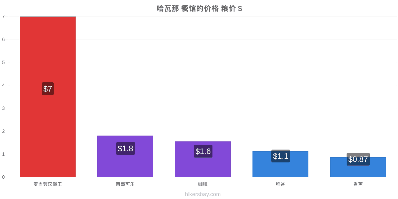 哈瓦那 价格变动 hikersbay.com