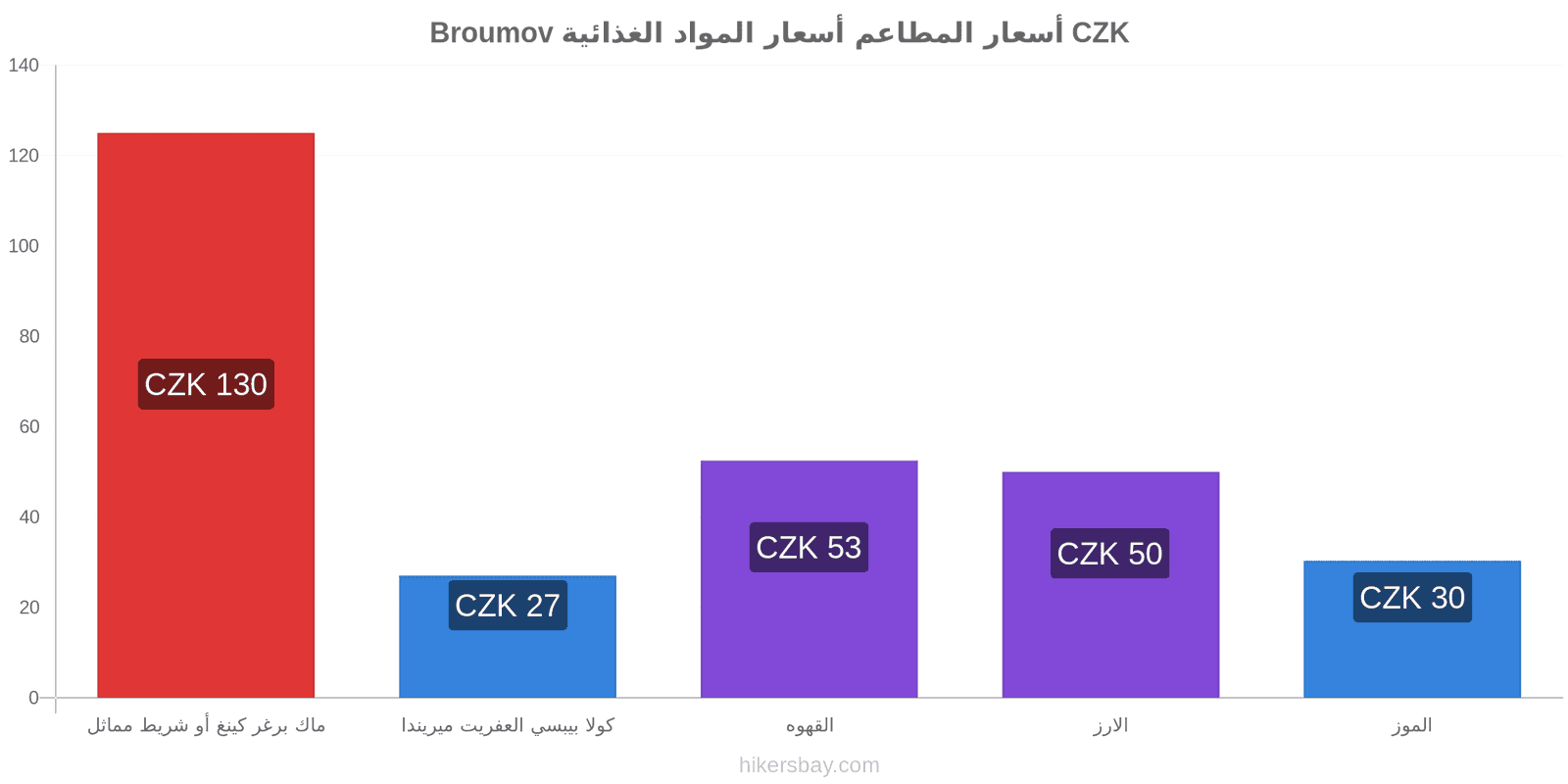 Broumov تغييرات الأسعار hikersbay.com