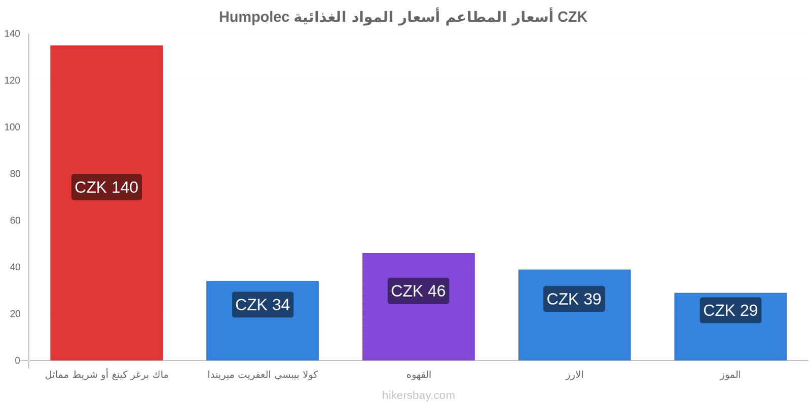 Humpolec تغييرات الأسعار hikersbay.com