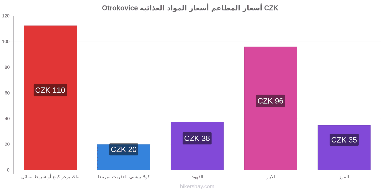 Otrokovice تغييرات الأسعار hikersbay.com