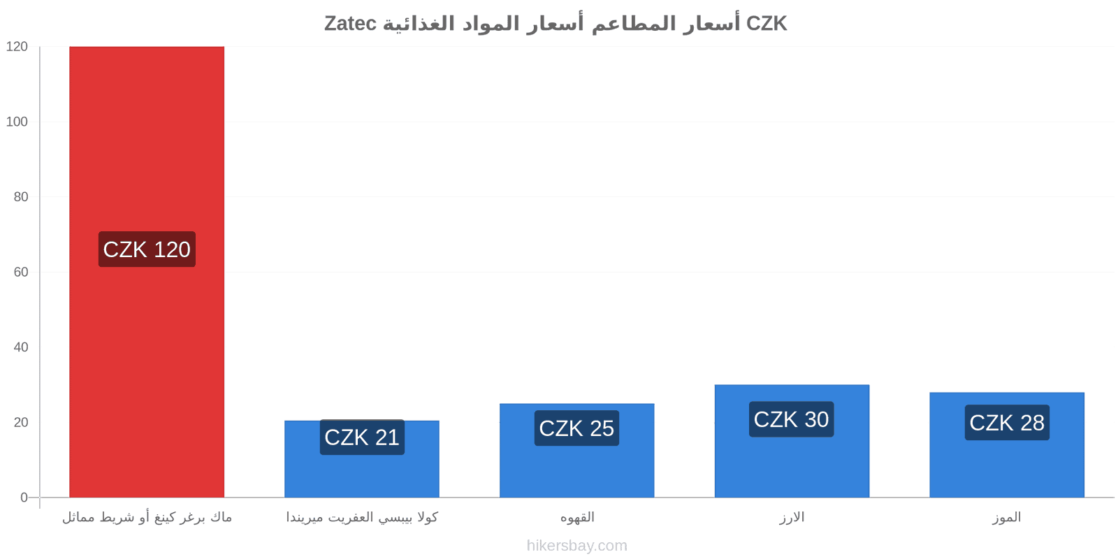 Zatec تغييرات الأسعار hikersbay.com